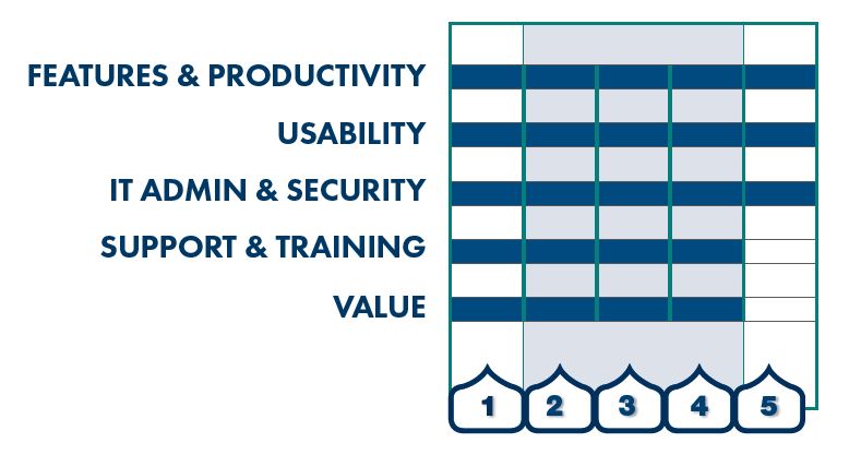 High scores for MyQ's print solution productivity, usability, features, security, support and value.