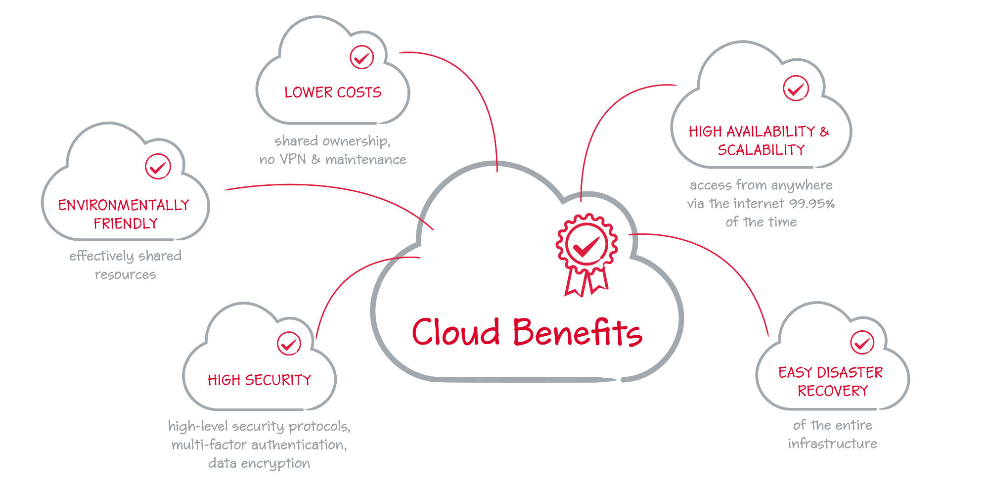 The main benefits of cloud printing.