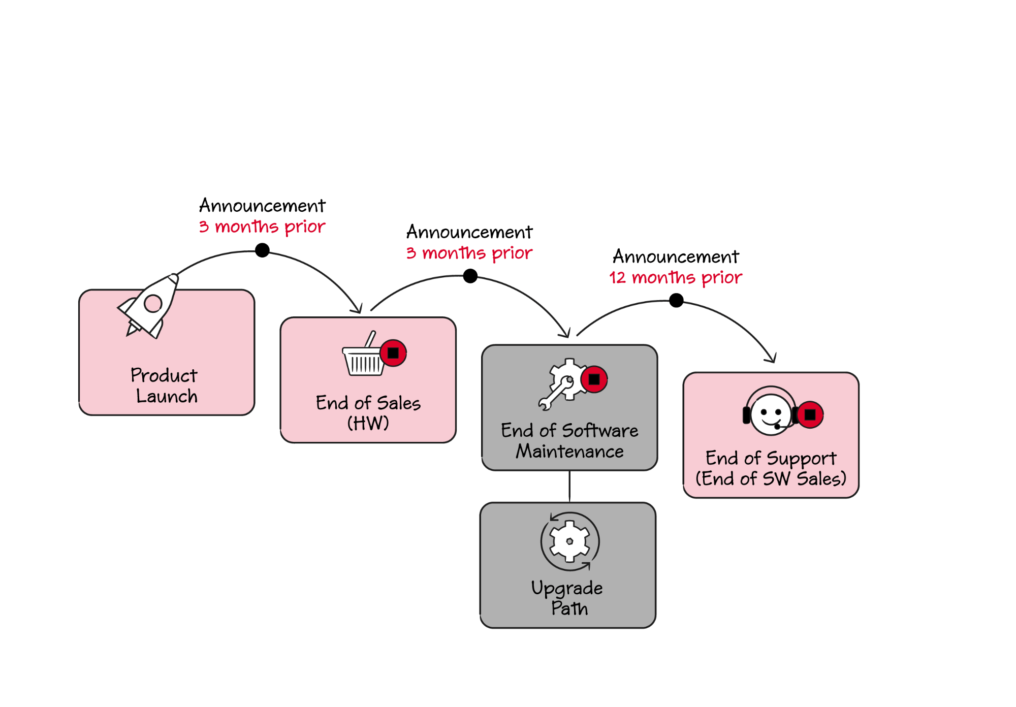 End of support. Ubuntu end of Life.