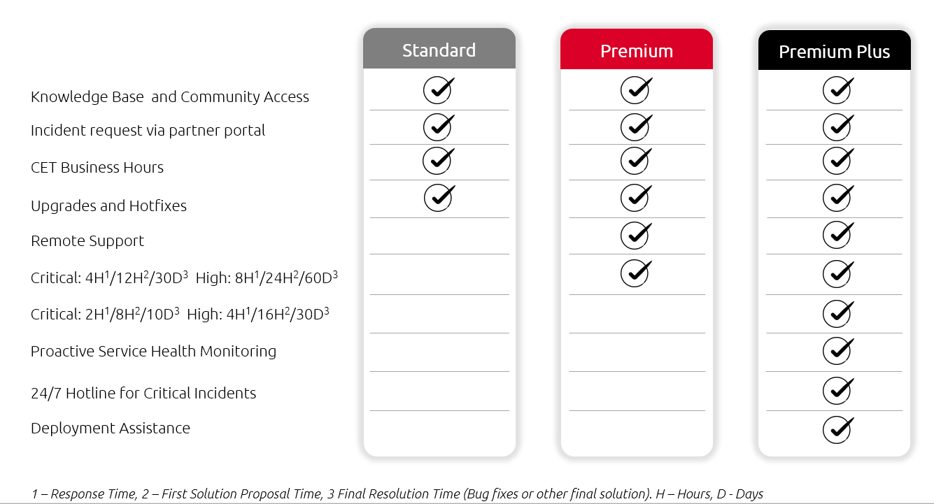 Software Assurance Plans