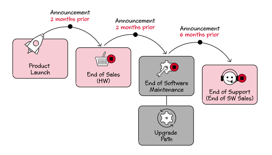 End of Life Process