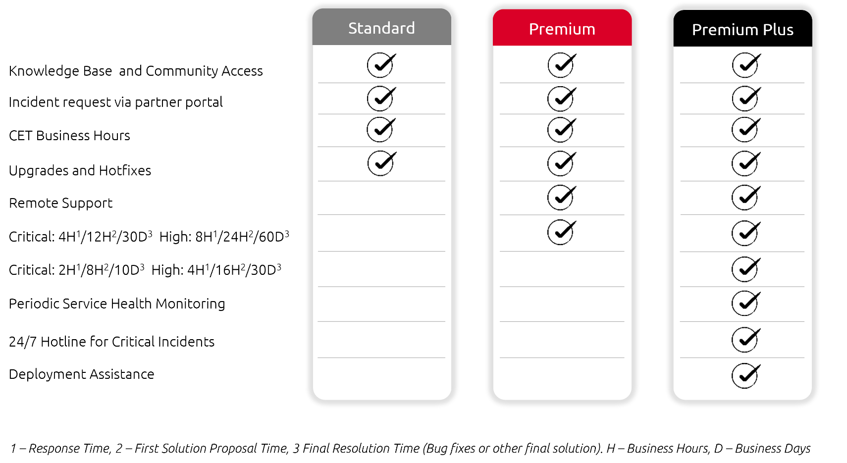 Software Assurance Plans