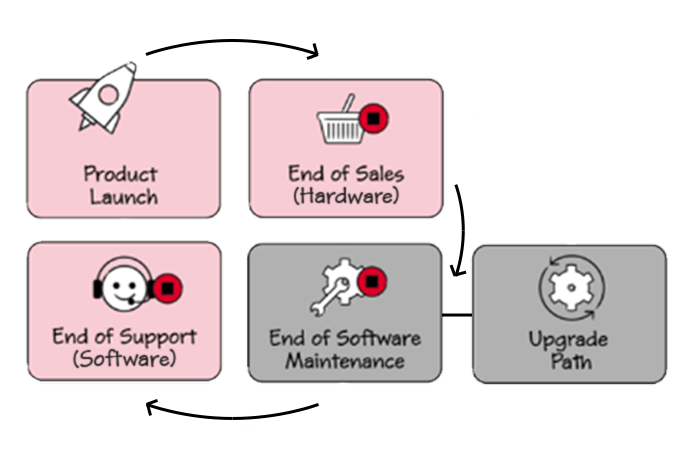 Proces ukončení života